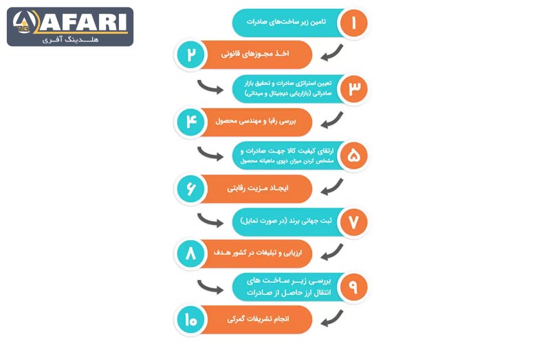 مراحل صادرات و واردات کالا