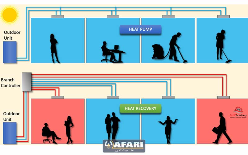 تفاوت سیستم‌های VRF هیت پمپ (Heat Pump) و هیت ریکاوری (Heat Recovery)