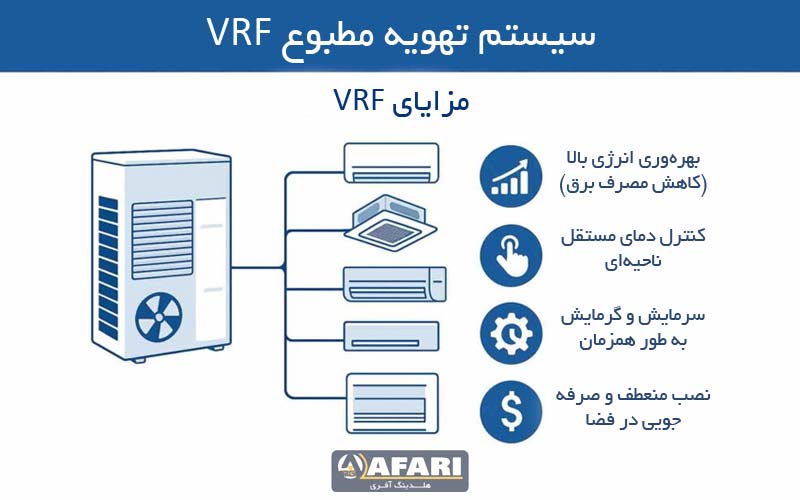 مزایای کلیدی VRF در بهره‌وری انرژی و آسایش حرارتی