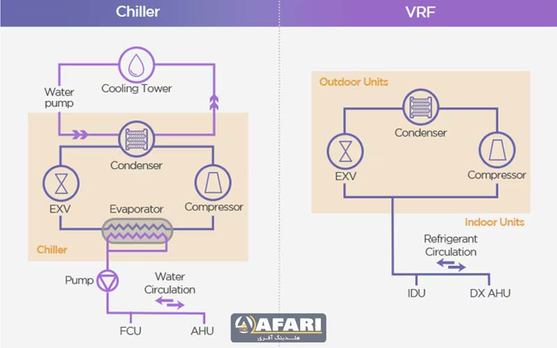 مقایسه VRF با سیستم‌های چیلر و فن کویل